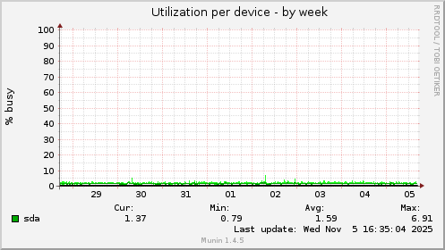 Utilization per device