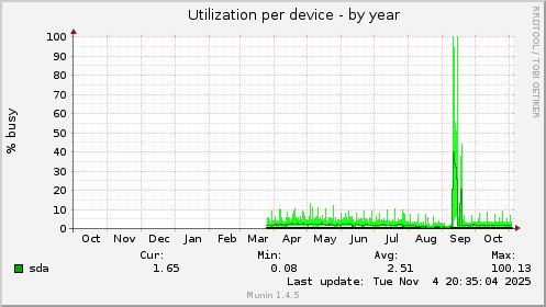 Utilization per device