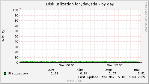 Disk utilization for /dev/sda