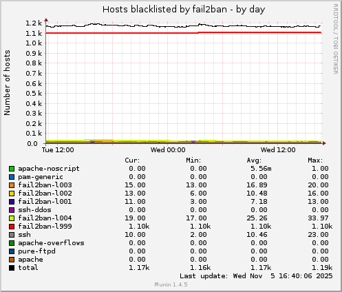 Hosts blacklisted by fail2ban