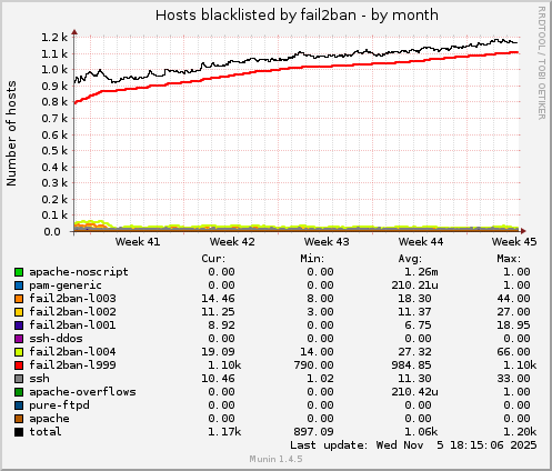 Hosts blacklisted by fail2ban