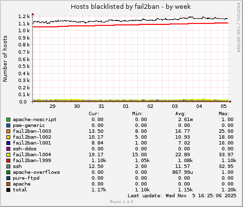 Hosts blacklisted by fail2ban