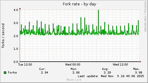 Fork rate