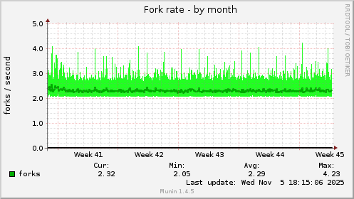 Fork rate