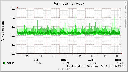 Fork rate