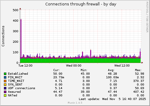 Connections through firewall
