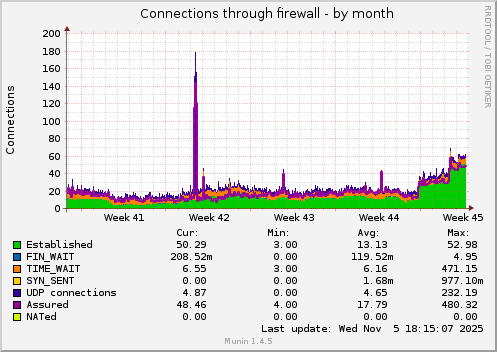Connections through firewall