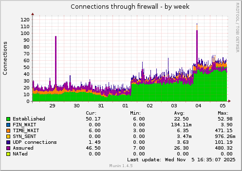 Connections through firewall