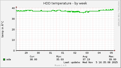 HDD temperature