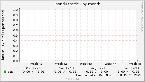bond0 traffic