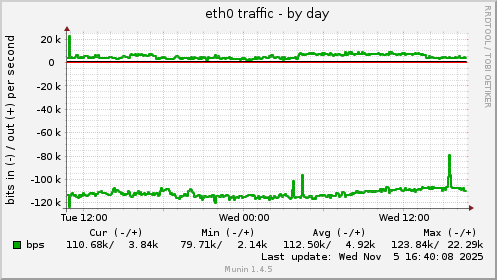 eth0 traffic