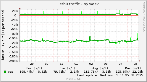 eth0 traffic