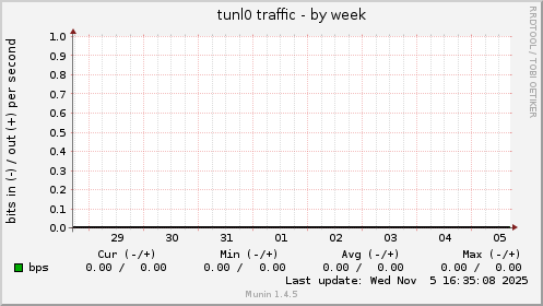 tunl0 traffic