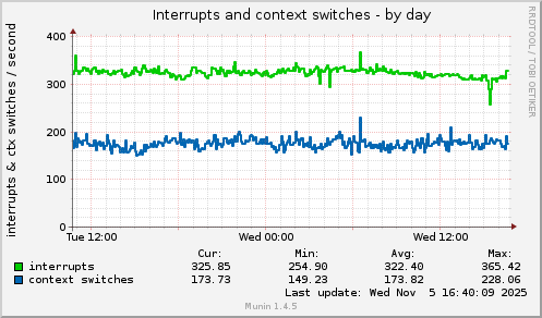 Interrupts and context switches