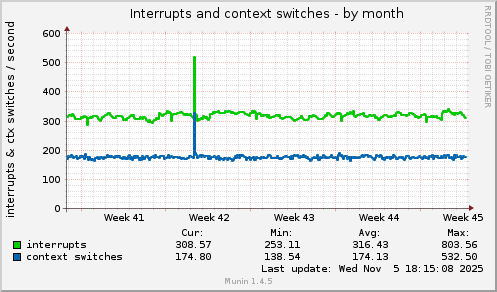 Interrupts and context switches