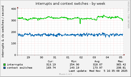 Interrupts and context switches