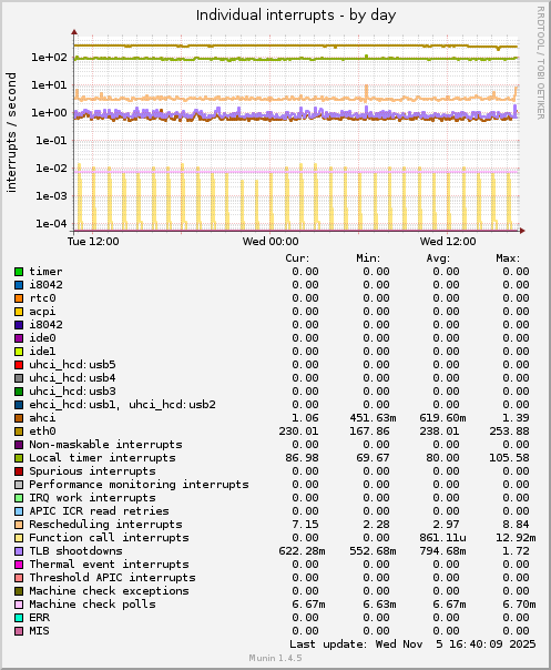 Individual interrupts