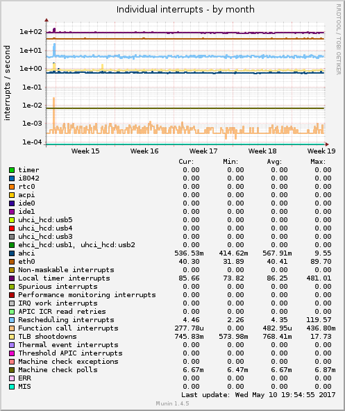 Individual interrupts