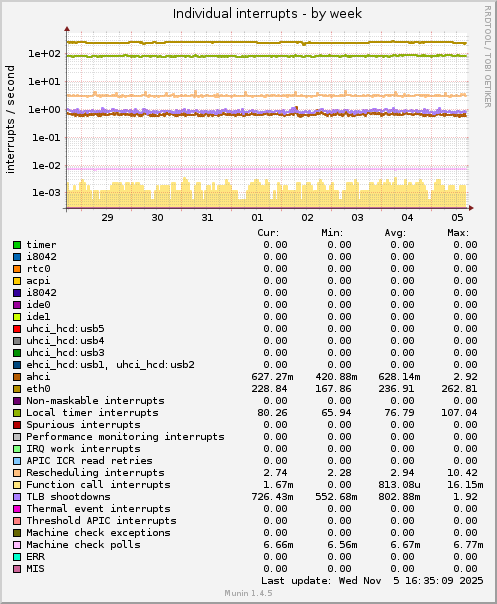 Individual interrupts