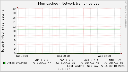 Memcached - Network traffic
