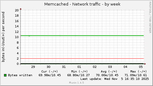 Memcached - Network traffic