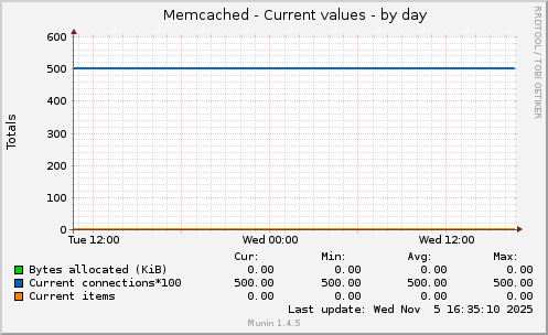 Memcached - Current values