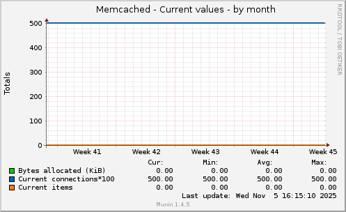 Memcached - Current values