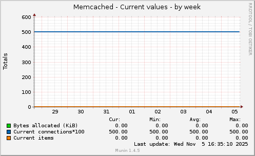 Memcached - Current values