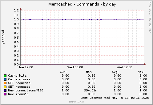 Memcached - Commands