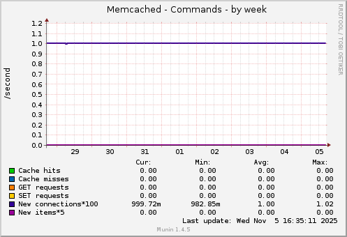 Memcached - Commands