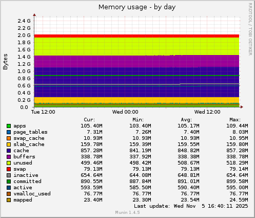 Memory usage