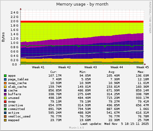 Memory usage