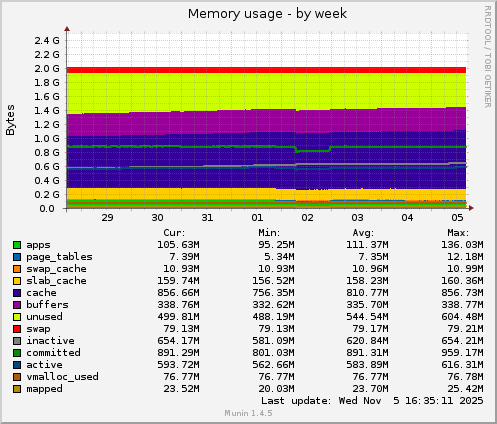 Memory usage