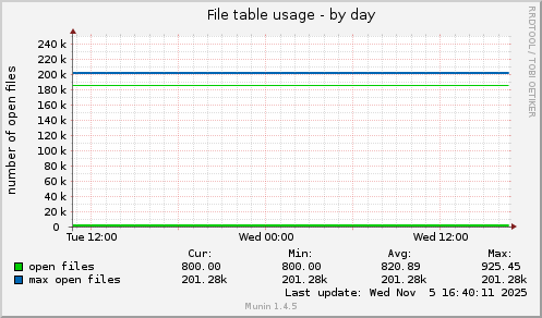 File table usage