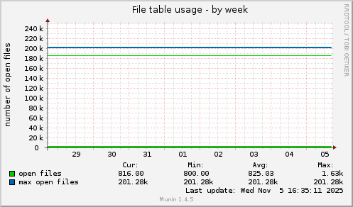 File table usage