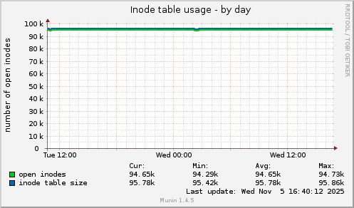 Inode table usage