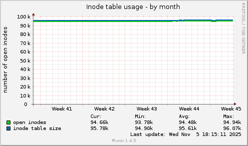 Inode table usage