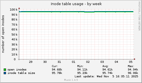 Inode table usage