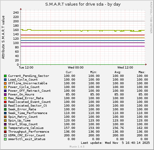 S.M.A.R.T values for drive sda