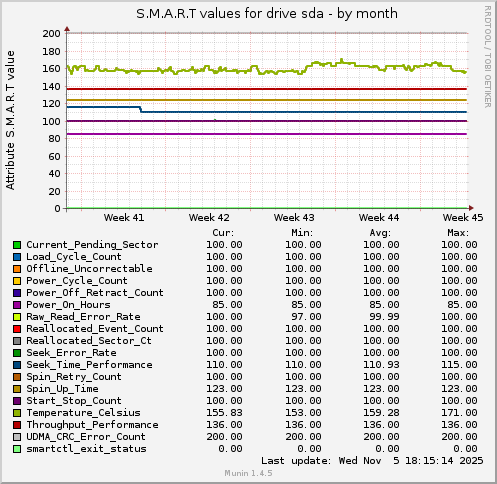 S.M.A.R.T values for drive sda