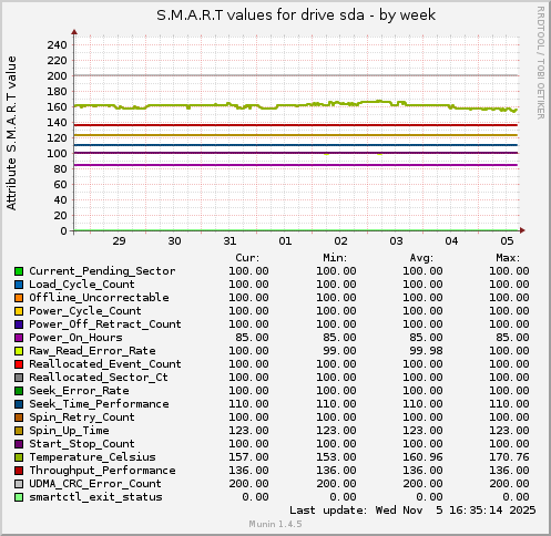 S.M.A.R.T values for drive sda