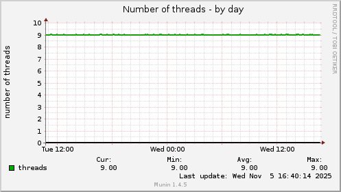 Number of threads