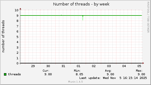 Number of threads