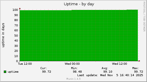 Uptime