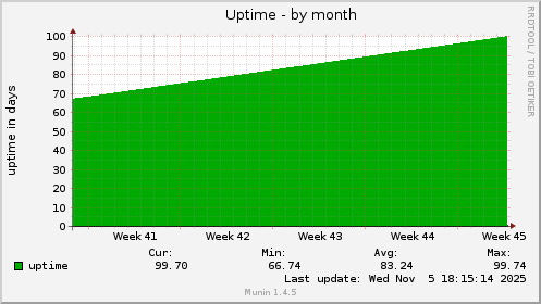 Uptime