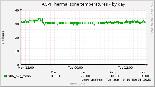 ACPI Thermal zone temperatures