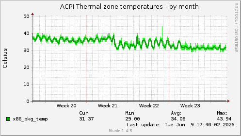 ACPI Thermal zone temperatures
