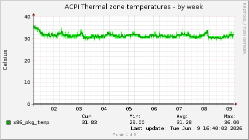 ACPI Thermal zone temperatures