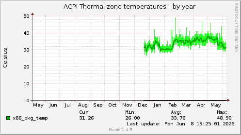 ACPI Thermal zone temperatures