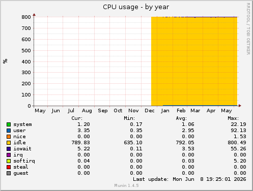 CPU usage